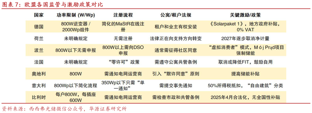 如何了解欧盟各国监管与激励政策对比?