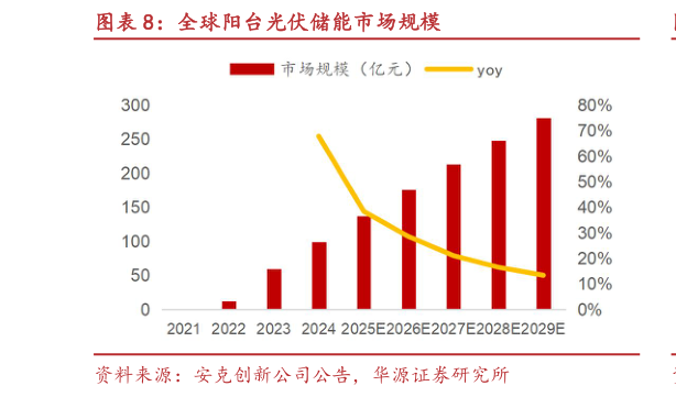 一起讨论下全球阳台光伏储能市场规模?