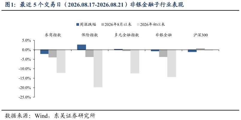 请问一下最近 5 个交易日（2026.08.17-2026.08.21）非银金融子行业表现