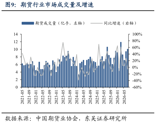 如何了解期货行业市场成交量及增速