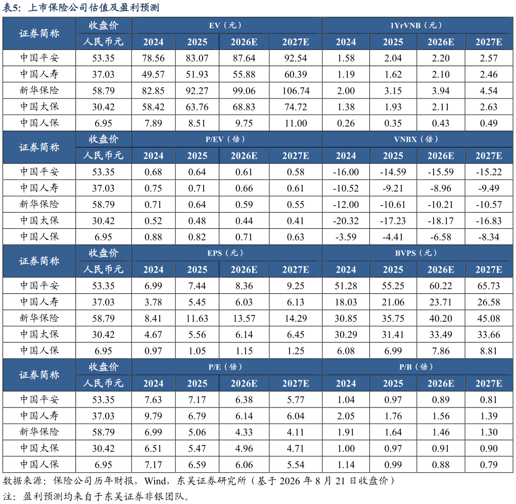 想问下各位网友上市保险公司估值及盈利预测