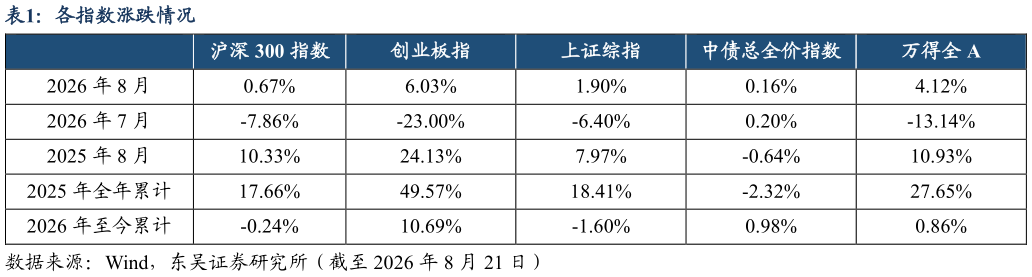 如何看待各指数涨跌情况