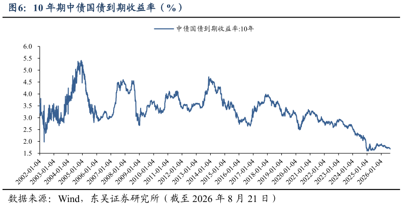 如何看待10 年期中债国债到期收益率（%）