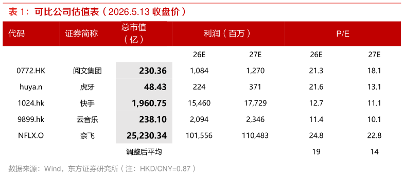 各位网友请教一下可比公司估值表（2026.5.13 收盘价）