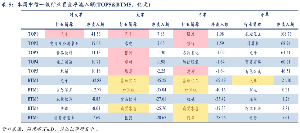 如何看待本周中信一级行业资金净流入额TOP5BTM5，亿元