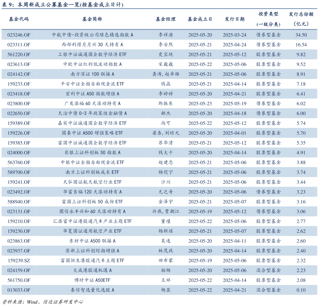 我想了解一下本周新成立公募基金一览按基金成立日计