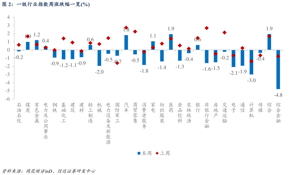 咨询下各位一级行业指数周涨跌幅一览%