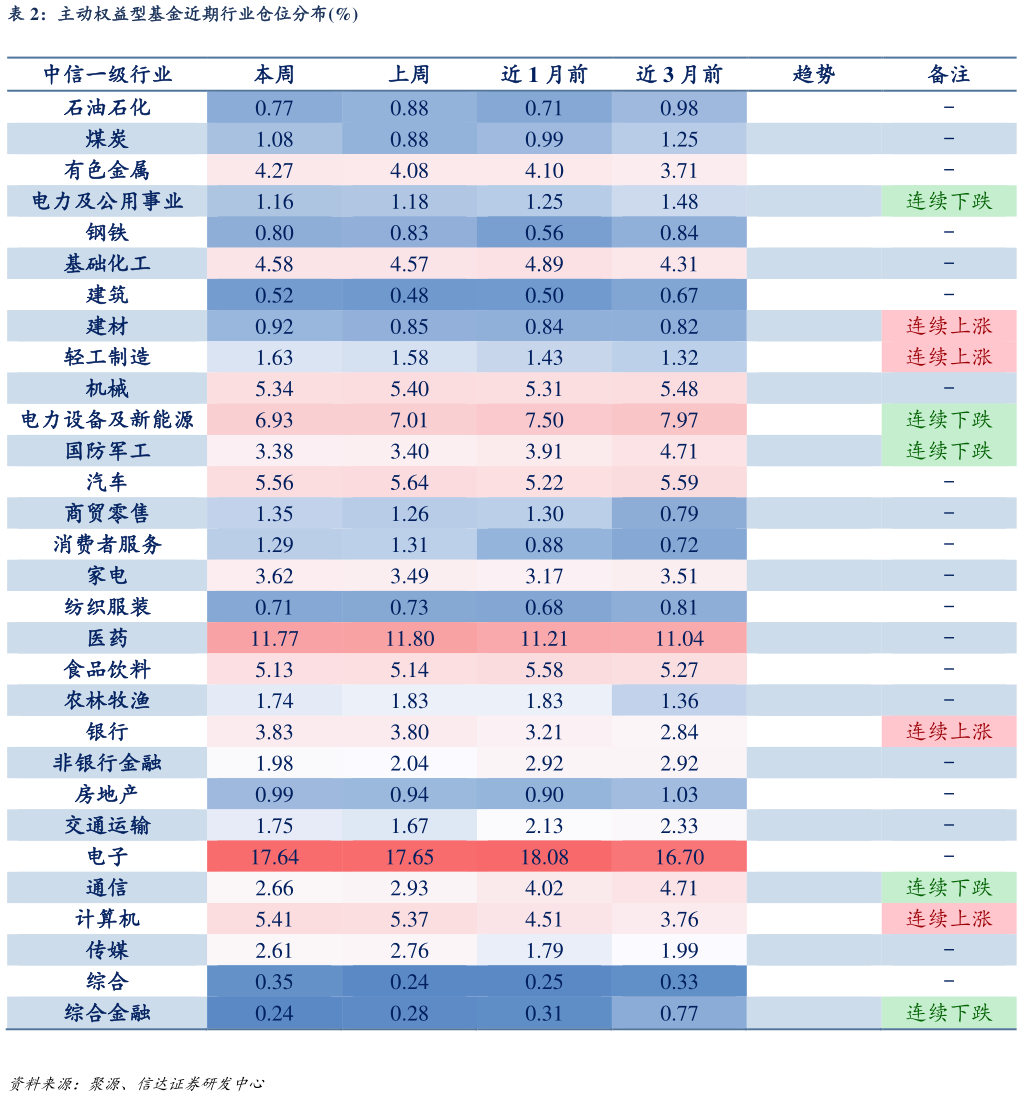如何了解主动权益型基金近期行业仓位分布%