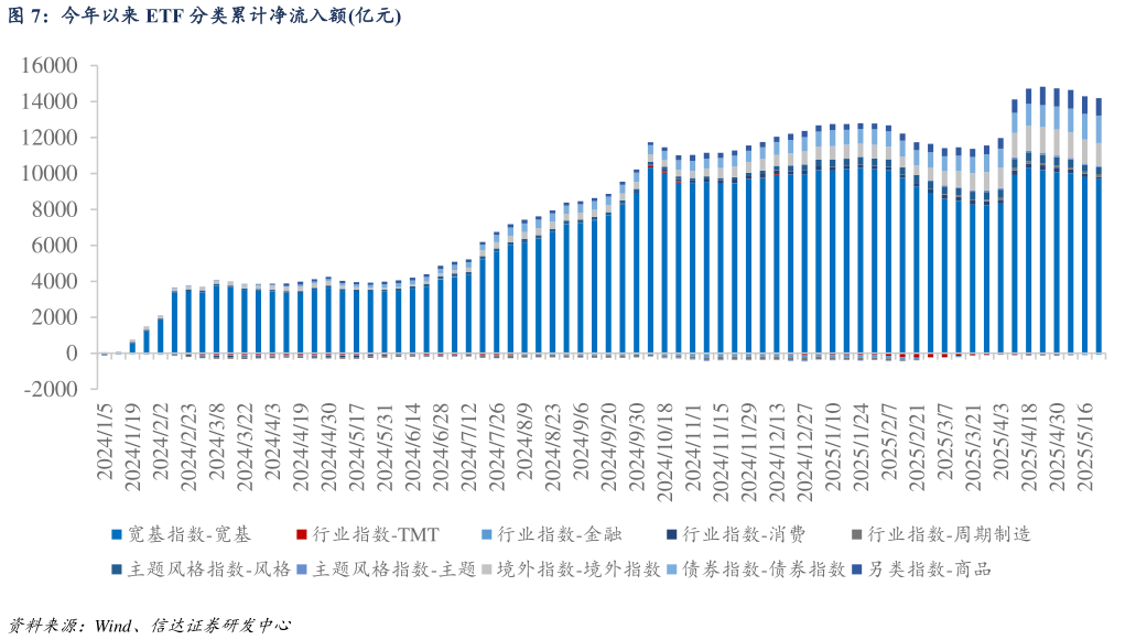谁能回答今年以来 ETF 分类累计净流入额亿元