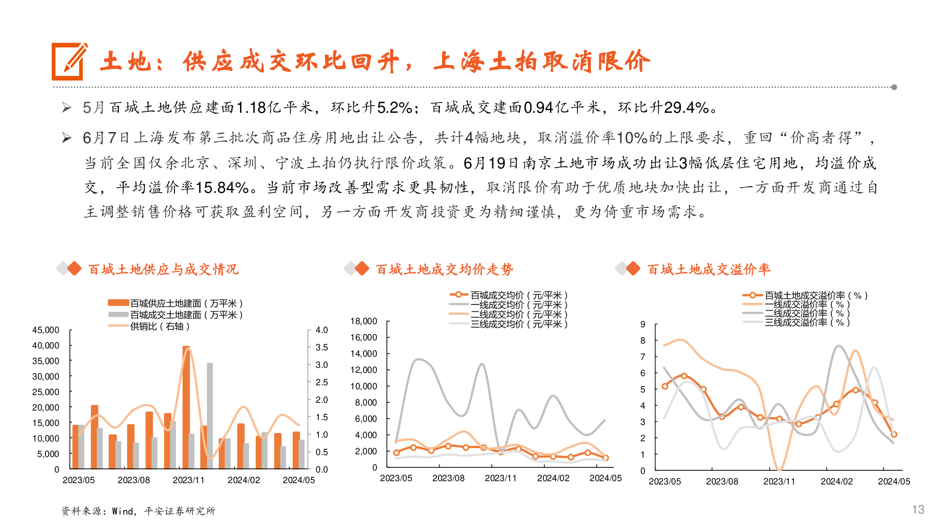 如何解释土地：供应成交环比回升，上海土拍取消限价?