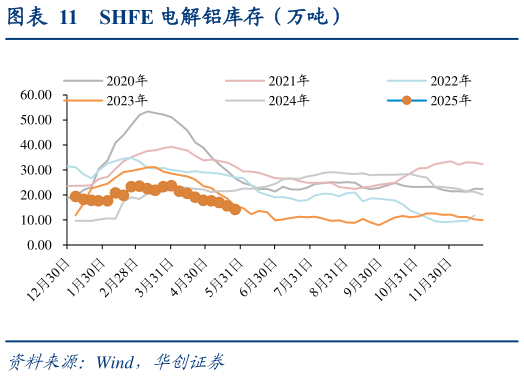 谁能回答SHFE 电解铝库存(万吨)?