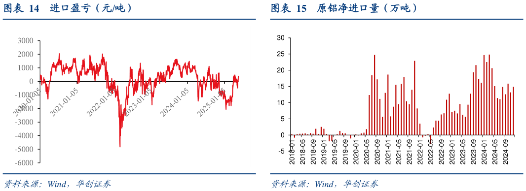 咨询下各位进口盈亏(元吨)原铝净进口量(万吨)?