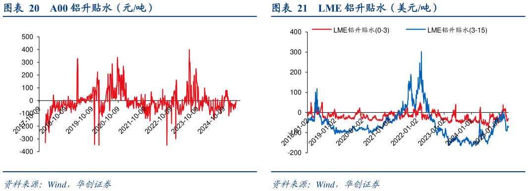 你知道A00 铝升贴水(元吨)LME 铝升贴水(美元吨)?