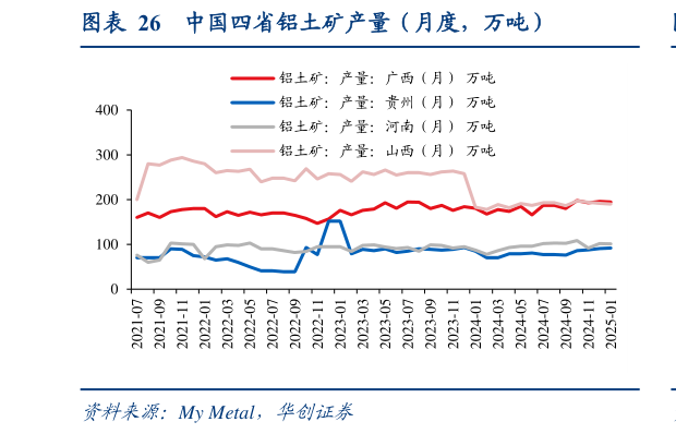 咨询大家中国四省铝土矿产量(月度,万吨)?