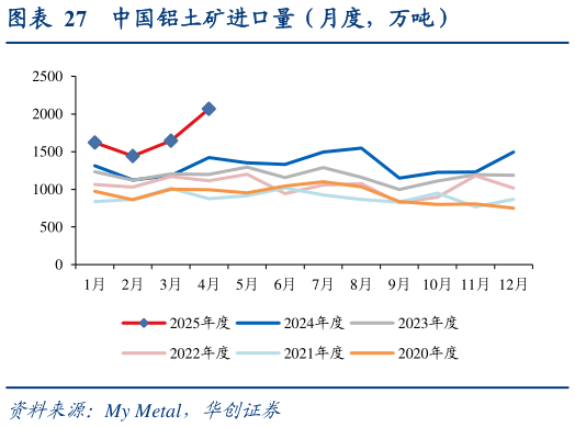 如何了解中国铝土矿进口量(月度,万吨)?