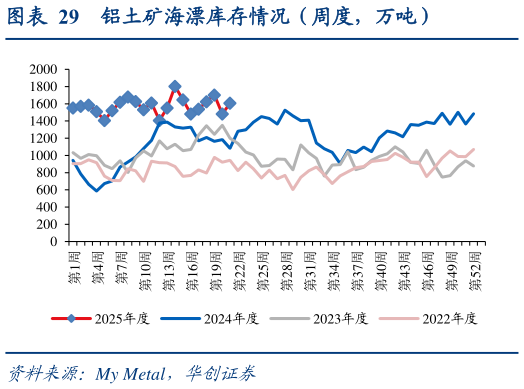 如何了解铝土矿海漂库存情况(周度,万吨)?
