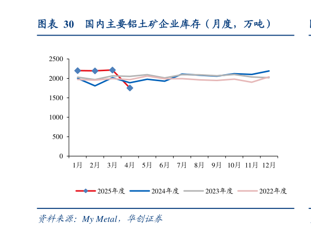 谁能回答国内主要铝土矿企业库存(月度,万吨)?
