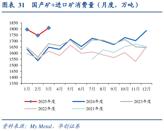 谁能回答国产矿进口矿消费量(月度,万吨)?