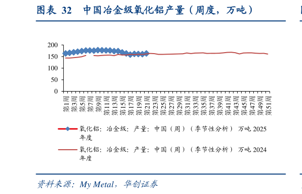 如何才能中国冶金级氧化铝产量(周度,万吨)?