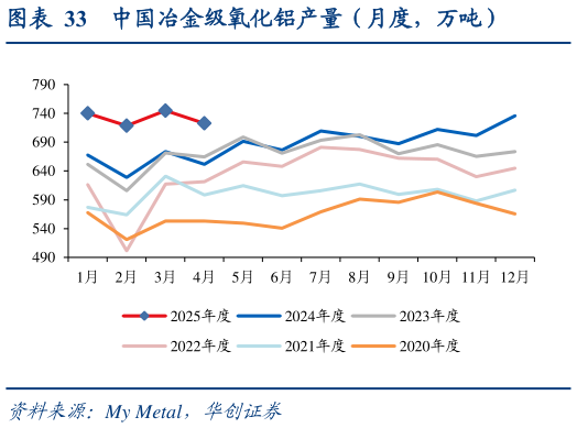 如何解释中国冶金级氧化铝产量(月度,万吨)?