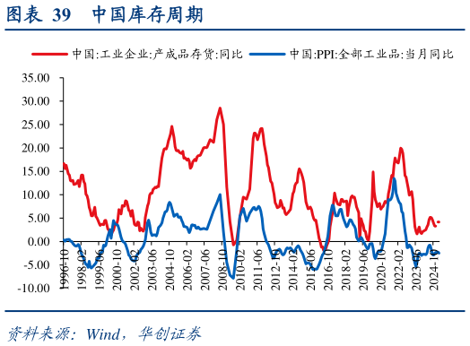 谁能回答中国库存周期?