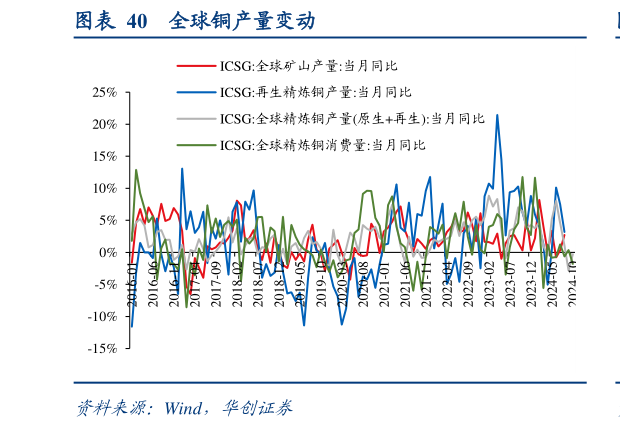 你知道全球铜产量变动?