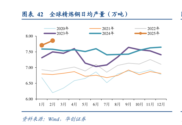 想问下各位网友全球精炼铜日均产量(万吨)?