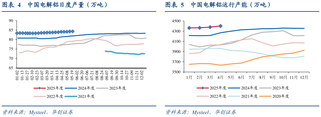 咨询大家中国电解铝日度产量（万吨）中国电解铝运行产能（万吨）