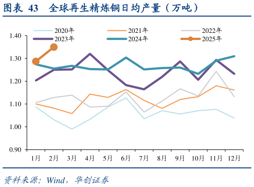 如何了解全球再生精炼铜日均产量(万吨)?