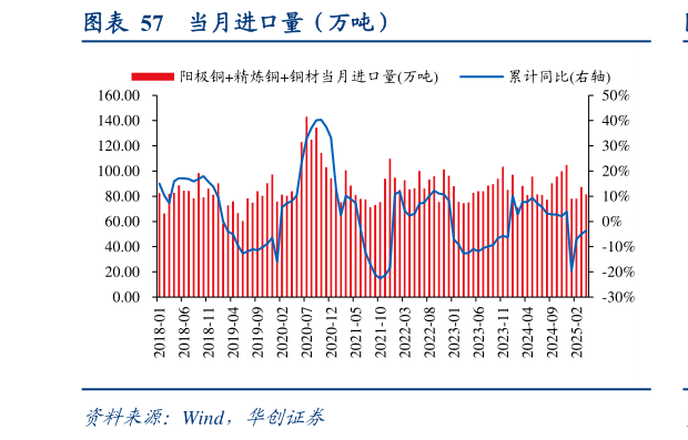 如何解释当月进口量(万吨)?