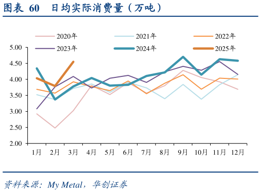如何才能日均实际消费量(万吨)?