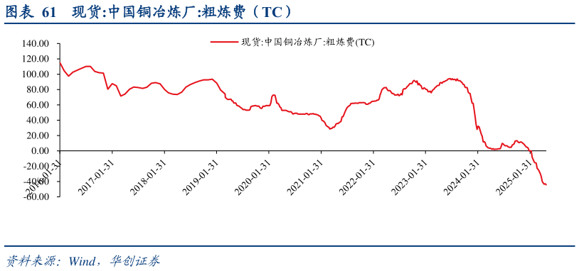 咨询下各位现货:中国铜冶炼厂:粗炼费(TC)?