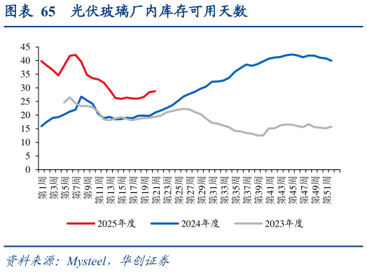 想关注一下光伏玻璃厂内库存可用天数?
