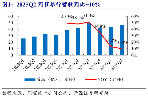 咨询大家2025Q2 同程旅行营收同比10%
