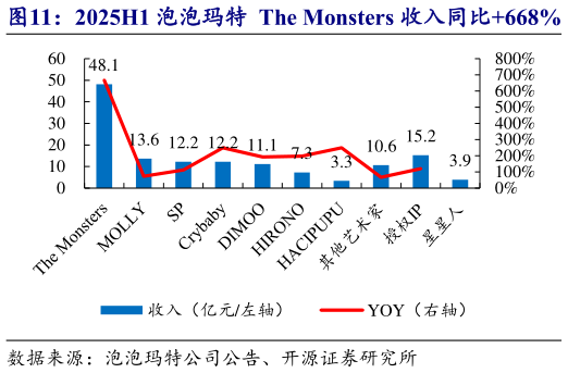 我想了解一下2025H1 泡泡玛特  The Monsters 收入同比668%   2025H1 泡泡玛特 TOP8 IP 收入贡献达 80.5%
