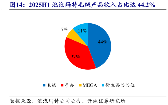 如何看待2025H1 泡泡玛特毛绒产品收入占比达 44.2%