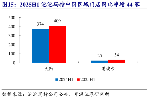 如何了解2025H1 泡泡玛特中国区域门店同比净增 44 家