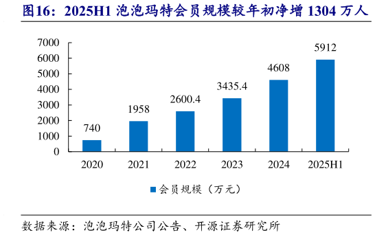 如何了解2025H1 泡泡玛特会员规模较年初净增 1304 万人