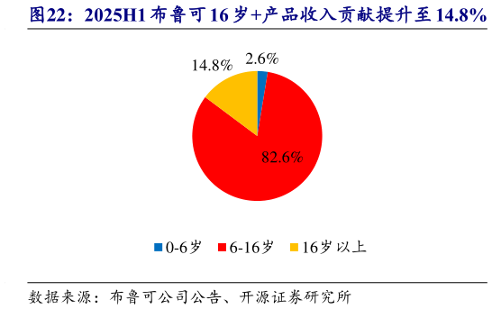 请问一下2025H1 布鲁可 16 岁产品收入贡献提升至 14.8%