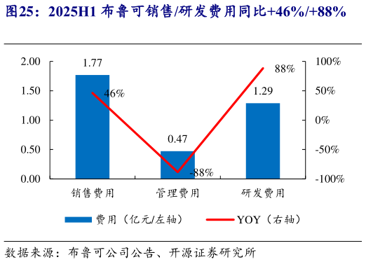 请问一下2025H1 布鲁可销售研发费用同比46%88%