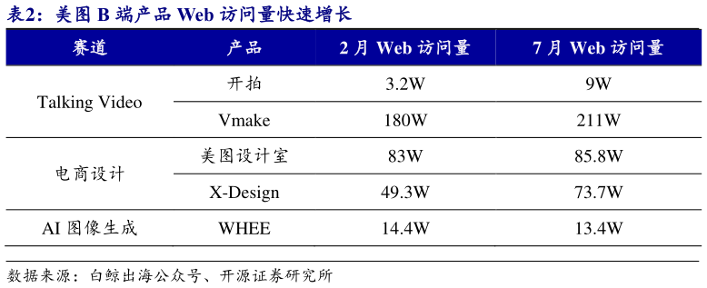如何看待美图 B 端产品 Web 访问量快速增长?