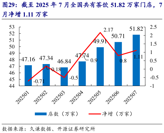 你知道截至 2025 年 7 月全国共有茶饮 51.82 万家门店，7