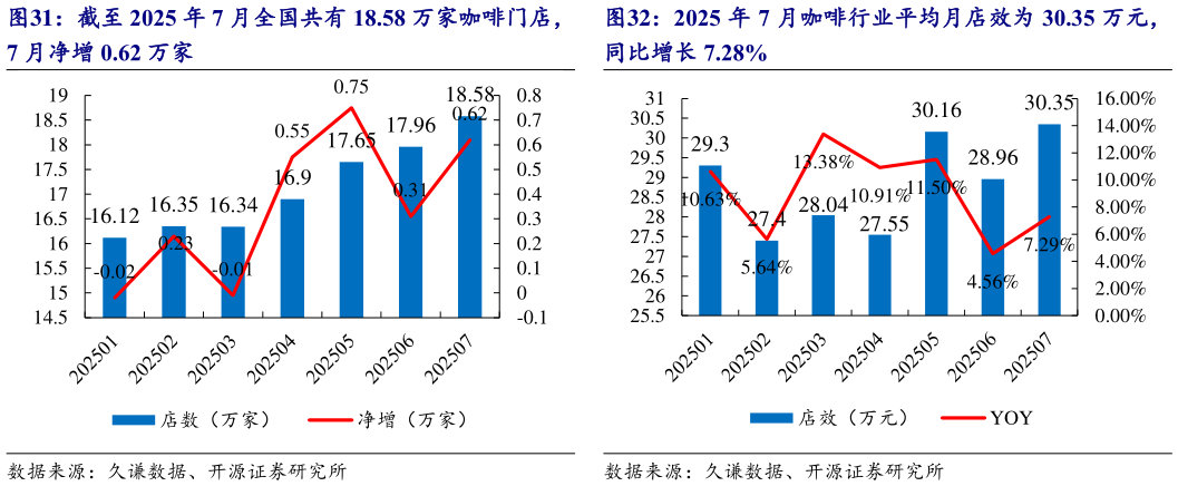 如何了解2025 年 7 月咖啡行业平均月店效为 30.35 万元，