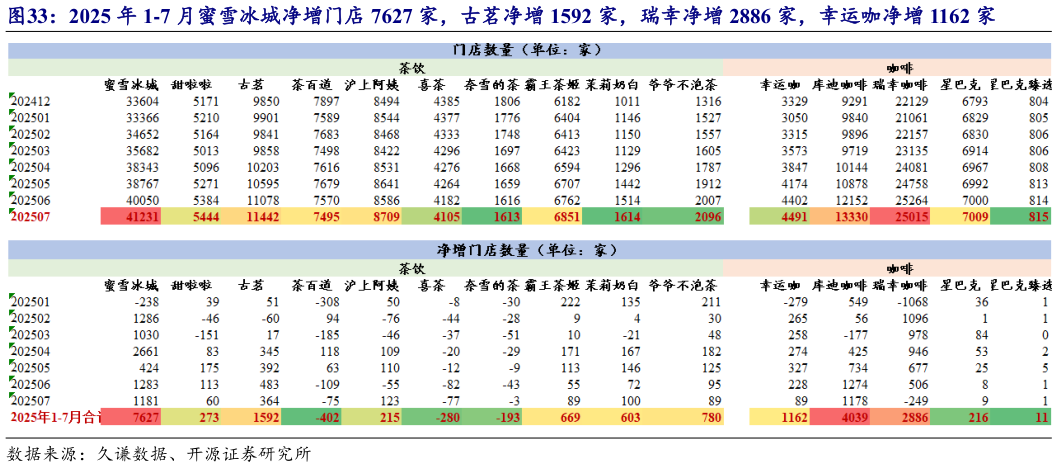 如何才能2025 年 1-7 月蜜雪冰城净增门店 7627 家,古茗净增 1592 家,瑞幸净增 2886 家,幸运咖净增 1162 家?