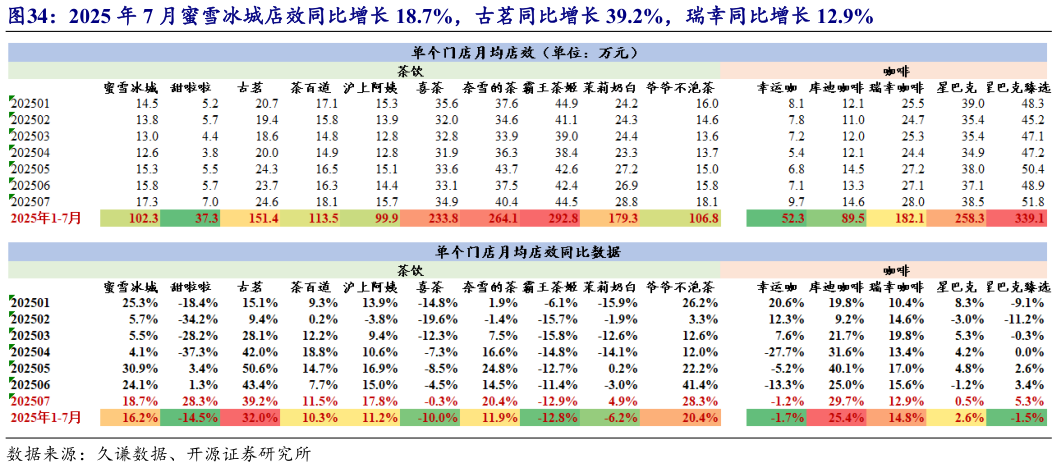 你知道2025 年 7 月蜜雪冰城店效同比增长 18.7%,古茗同比增长 39.2%,瑞幸同比增长 12.9%?