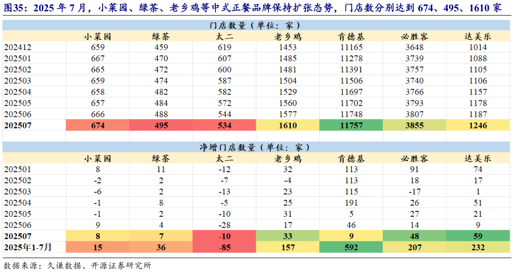 如何了解2025 年 7 月,小菜园、绿茶、老乡鸡等中式正餐品牌保持扩张态势,门店数分别达到 674、495、1610 家?