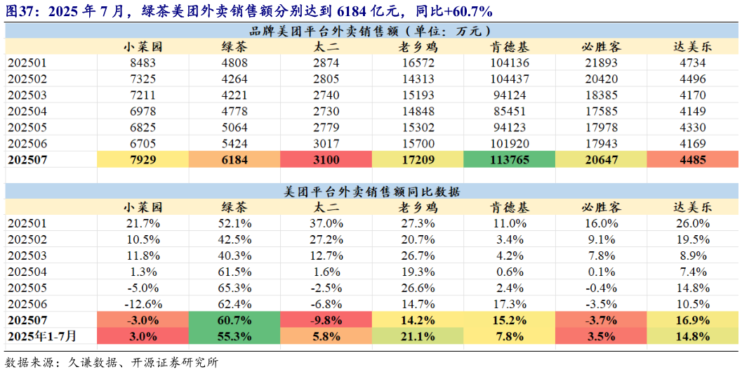 如何看待2025 年 7 月,绿茶美团外卖销售额分别达到 6184 亿元,同比60.7%?