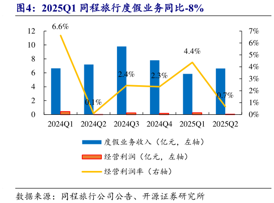 一起讨论下2025Q1 同程旅行度假业务同比-8%