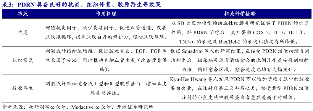 如何解释PDRN 具备良好的抗炎、组织修复、胶原再生等效果?