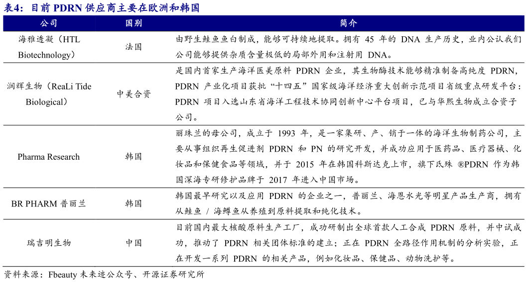 我想了解一下目前 PDRN 供应商主要在欧洲和韩国?